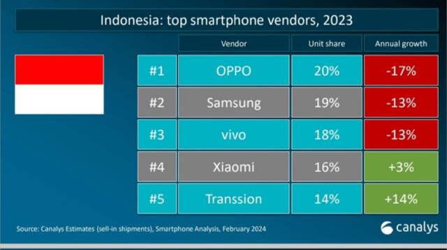 IDC：开年第一季度印尼手机市场强劲增长27.4%，OPPO位居第一