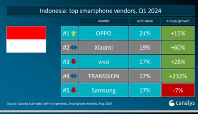 IDC：开年第一季度印尼手机市场强劲增长27.4%，OPPO位居第一