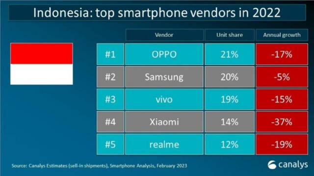 IDC：开年第一季度印尼手机市场强劲增长27.4%，OPPO位居第一