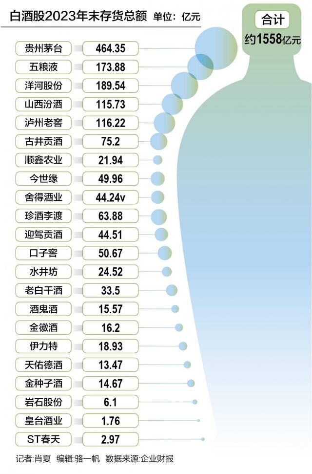 白酒千亿存货之辩：到底是卖不动 还是老酒存多了？