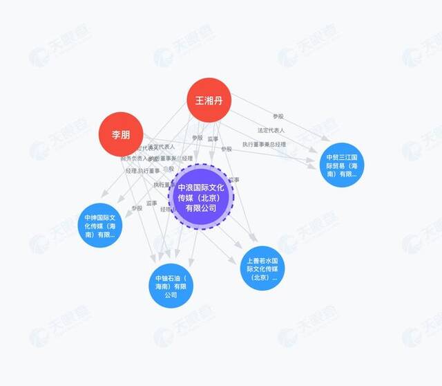 天眼查平台显示，李朋和王湘丹的关联企业重合度非常高。