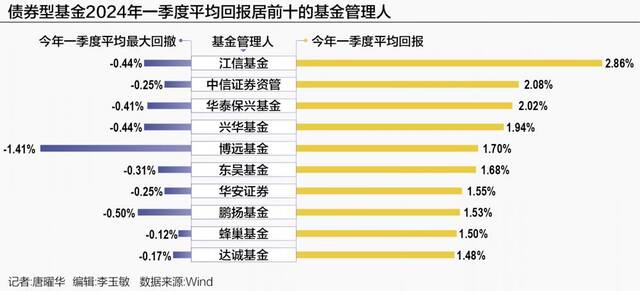 债券型基金平均年化回报最高达11% 5家基金公司产品平均浮亏超过10%