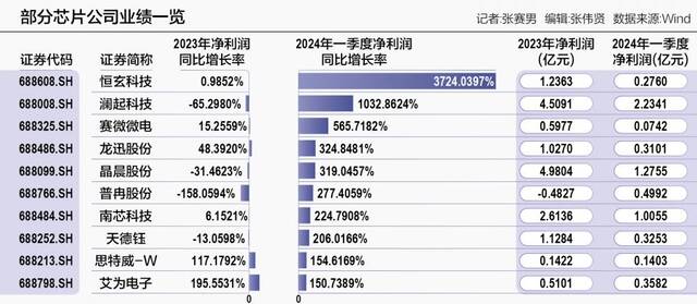 上交所举行芯片设计专场业绩会 多家公司透露复苏信号