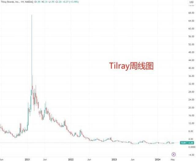 （Tilray周线图，来源：TradingView）