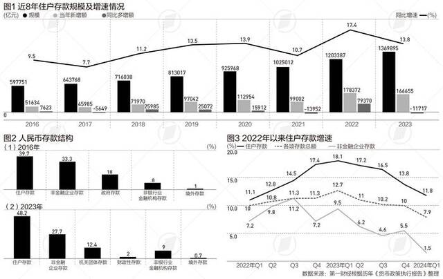 居民存款余额约145万亿，近8年增长超一倍，意味着什么