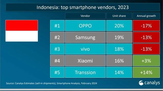 数据来源：Canalys