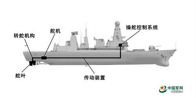 船舶完整舵装置。图片由作者提供