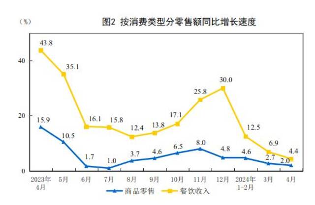 国家统计局：2024年4月份社会消费品零售总额增长2.3%