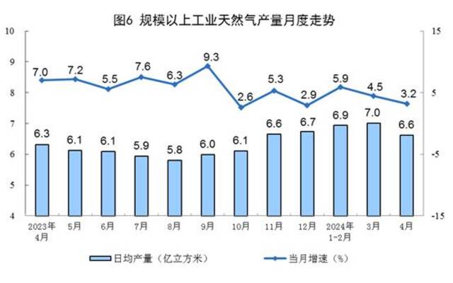 国家统计局：4月份规上工业发电量6901亿千瓦时 同比增长3.1%