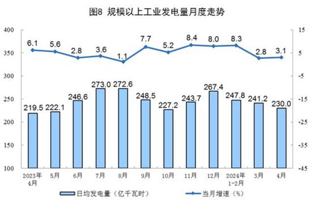 国家统计局：4月份规上工业发电量6901亿千瓦时 同比增长3.1%