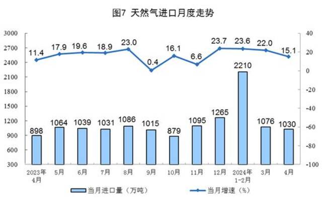 国家统计局：4月份规上工业发电量6901亿千瓦时 同比增长3.1%