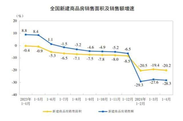 国家统计局：1-4月份全国房地产开发投资30928亿元，同比下降9.8%