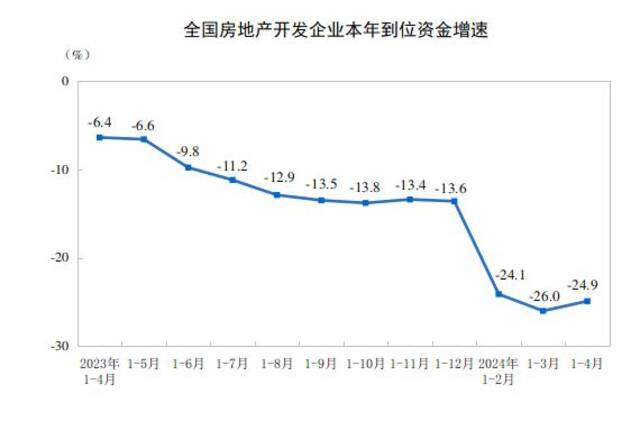 国家统计局：1-4月份全国房地产开发投资30928亿元，同比下降9.8%