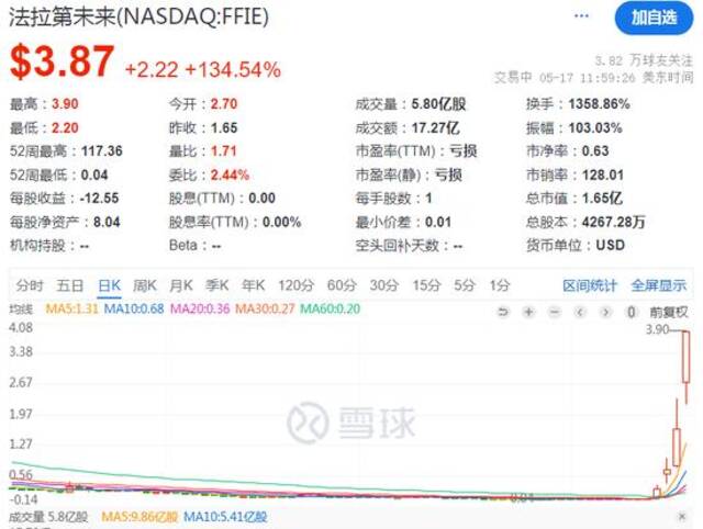 贾跃亭又火了，旗下公司股价一周暴涨近100倍