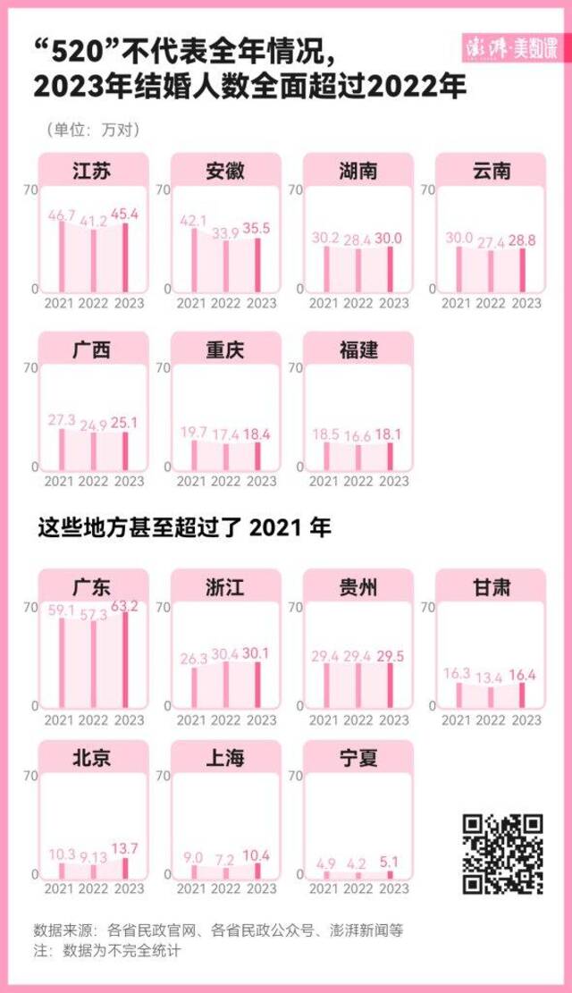 多地“520”领证人数回升，想结婚的人又变多了？