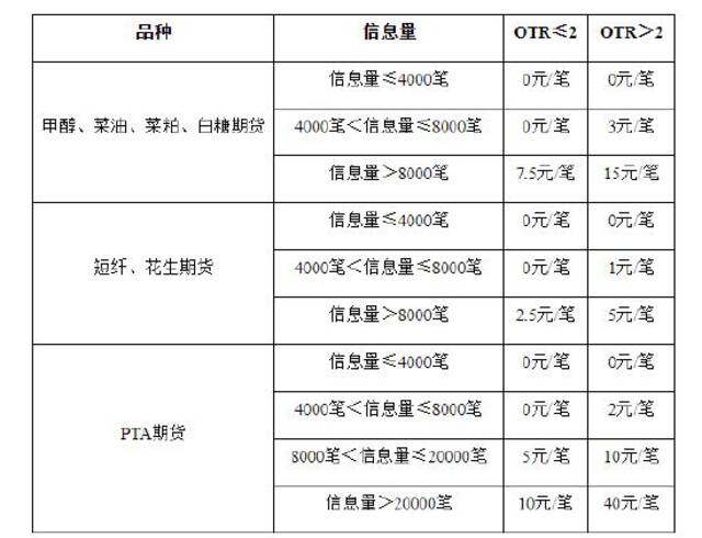 郑商所调整部分期货品种申报费