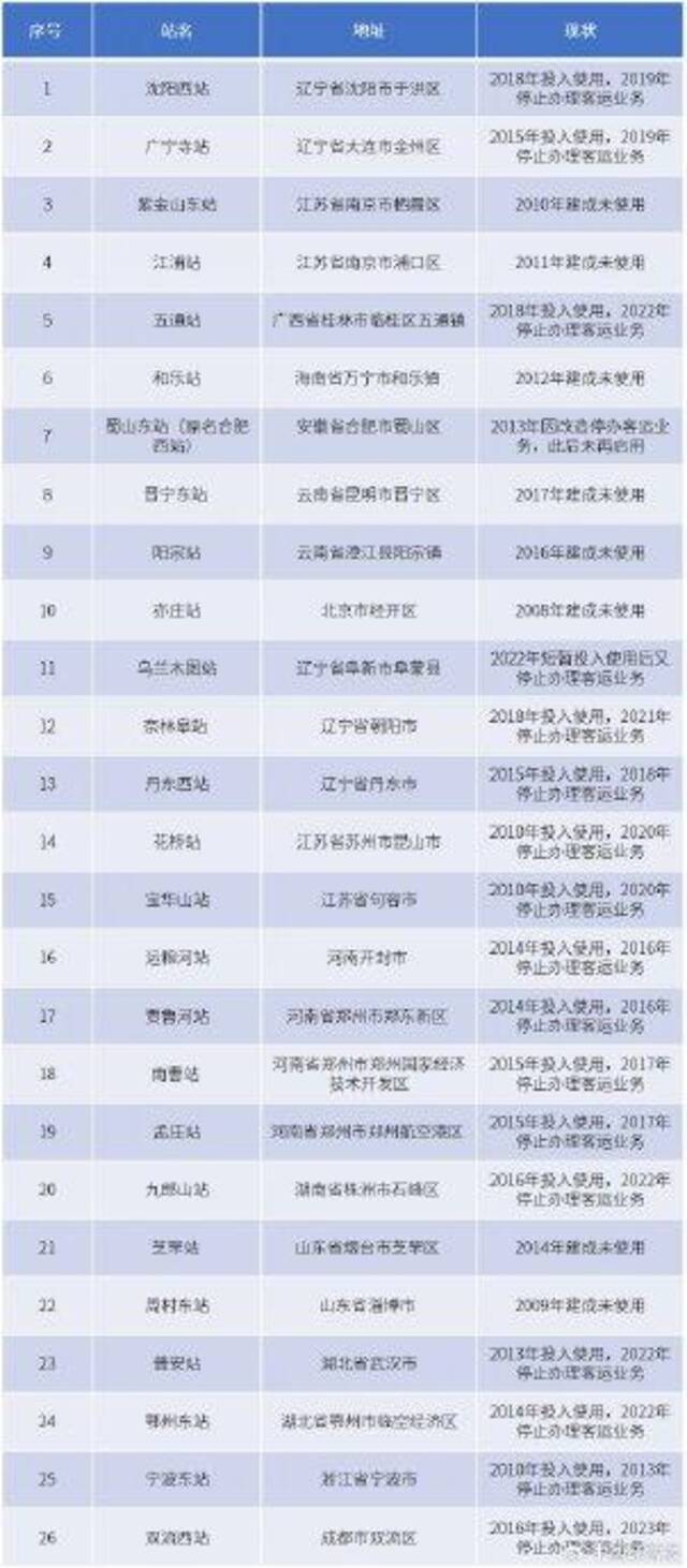 超20座高铁站闲置背后 投资效率受质疑