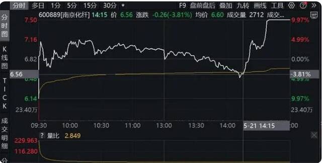 南京化纤跌停前被提前“卡点”预测，预测者自称学生未实盘操作