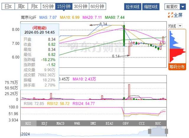 南京化纤跌停前被提前“卡点”预测，预测者自称学生未实盘操作