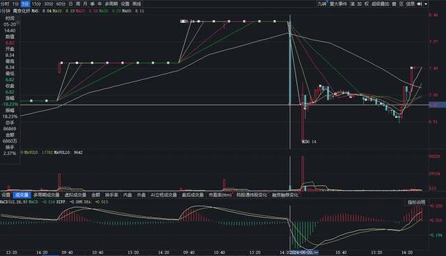 5月20日14时35分南京化纤股价直线跳水