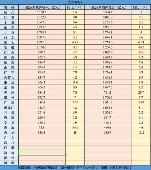 25省份晒一季度财政账本：重庆增速暂居首位，七省份收入下降