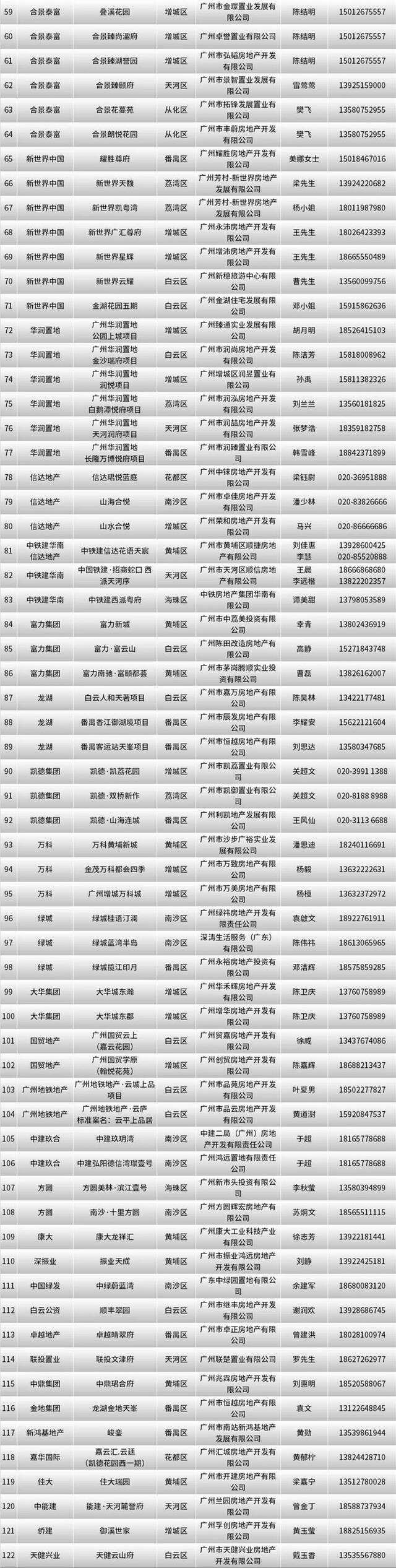 广州首批122个楼盘将参与“以旧换新”，活动时间为期半年