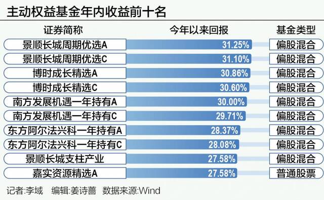 主动权益基金持续“回血”