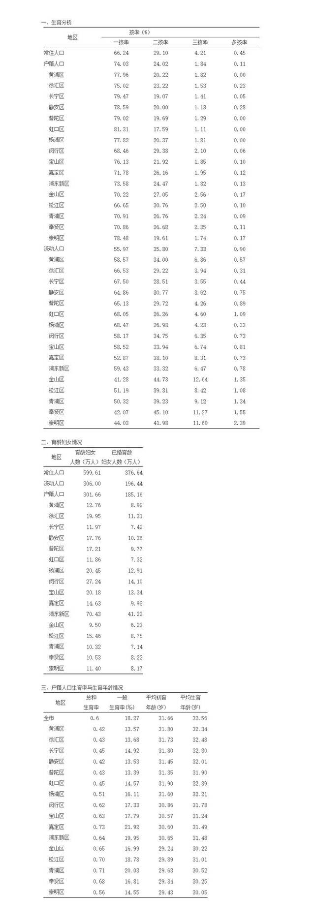 数据来源：上海市卫生健康委员会官网