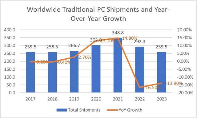 过去两年PC出货量显著下滑图片来源：IDC