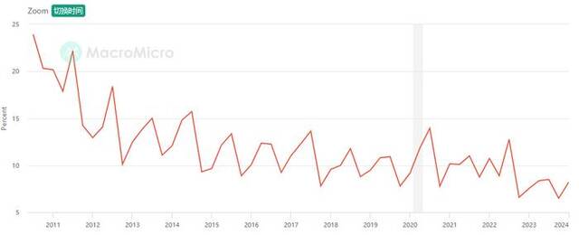 Mac电脑在苹果总营收中的占比变化图片来源：MacroMicro