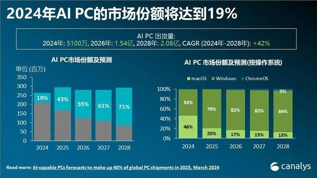 图片来源：Canalys