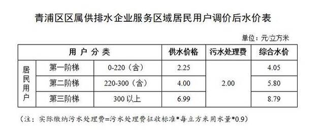 青浦区区属供排水企业服务区域居民用户调价后水价表