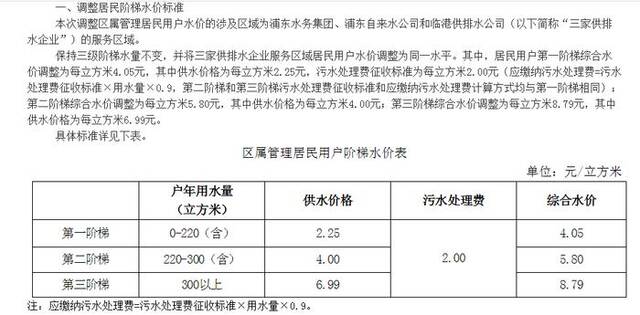 浦东新区区属管理居民用户阶梯水价表