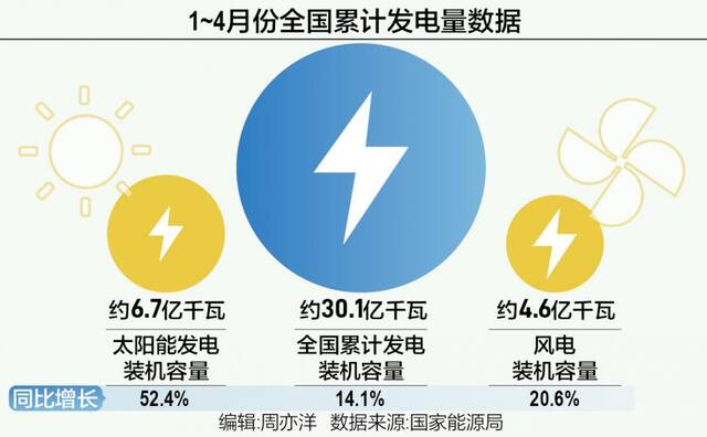 1-4月全国累计发电装机量同比增长14.1%