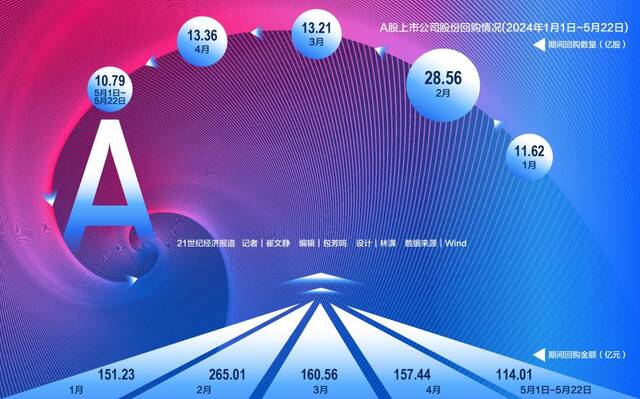 新“国九条”掀起回购风 注销式回购正酣