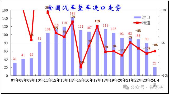 2024 年 1-4 月中国汽车进口 21 万台，同比下降 8%
