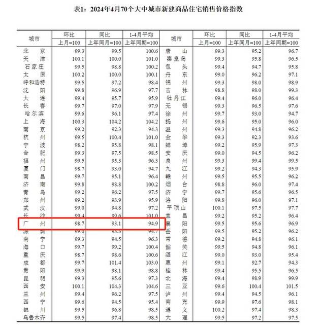 广州楼市放大招！外地人缴6个月社保可在中心城区买房，首套房首付最低15%