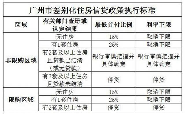 一线城市房贷政策新动向？广州取消利率下限、有条件可购三套