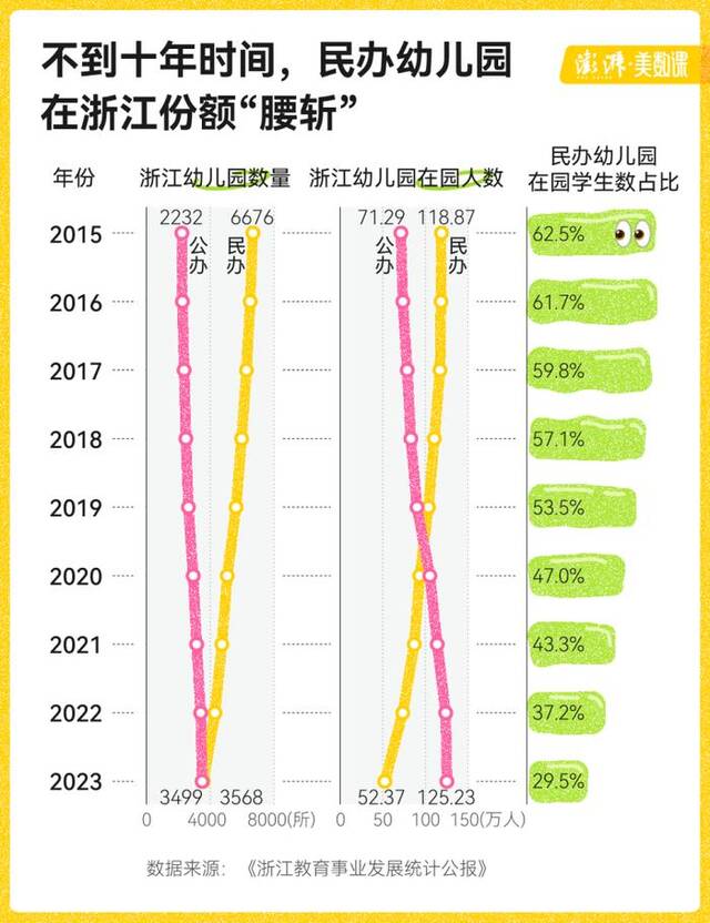 150城数据告诉你，哪里的幼儿园在批量关停？