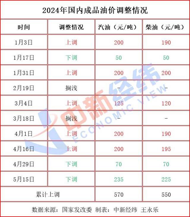 三连跌or搁浅，成品油涨价或在下轮