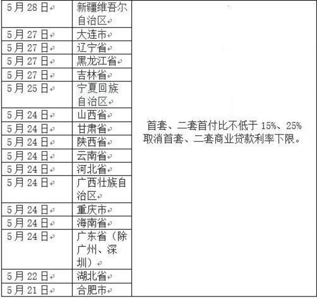 新京报记者统计，截至5月29日。