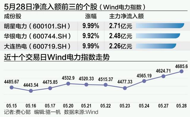 电力股掀“涨停潮”