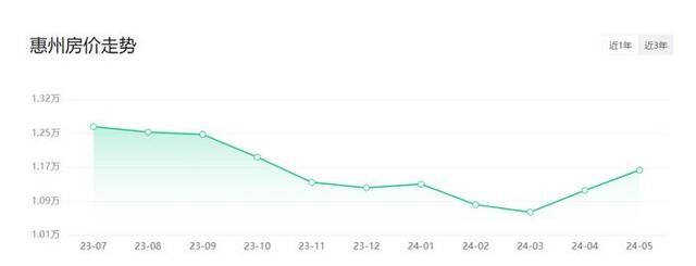 近一年惠州新房均价走势图来源：安居客