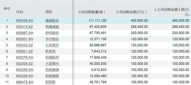 今年以来回购预案中回购金额上限前十股票来源：Wind