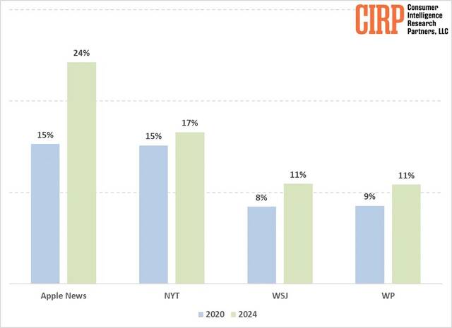 CIRP：苹果 Apple News+ 订阅增长速度是美国主要出版商的 4 倍