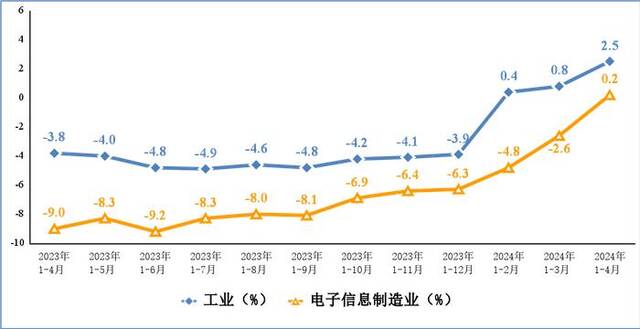 图2电子信息制造业和工业出口交货值累计增速