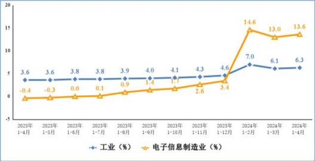 图1电子信息制造业和工业增加值累计增速