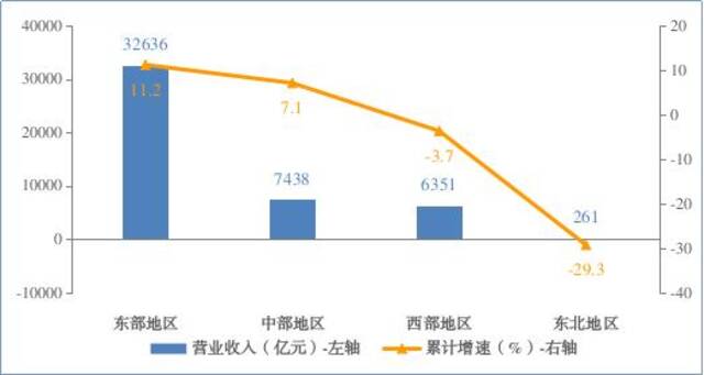 图5电子信息制造业分地区营业收入增长情况