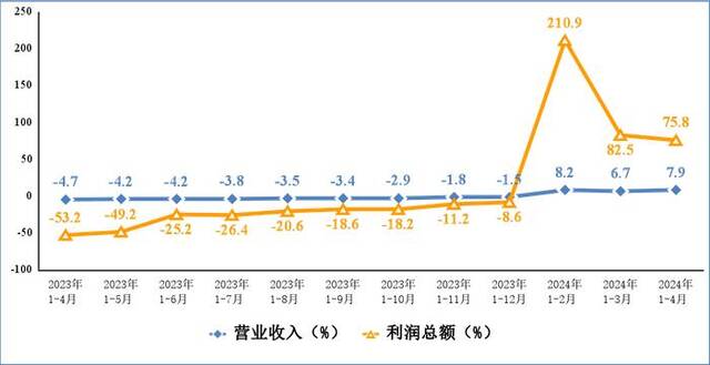 图3电子信息制造业营业收入、利润总额累计增速