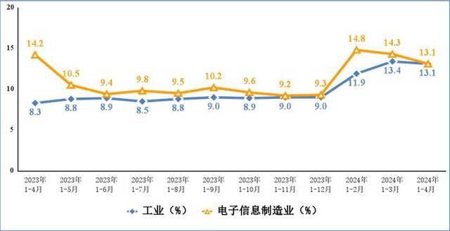 图4电子信息制造业和工业固定资产投资累计增速